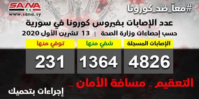 52 إصابة جديدة و33 حالة شفاء بكورونا