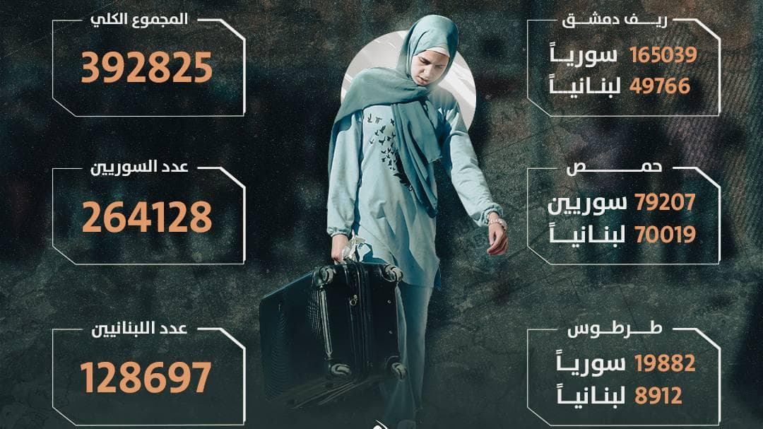 أكثر من 125 ألف لبناني وفدوا إلى سورية منذ بداية الحرب على لبنان